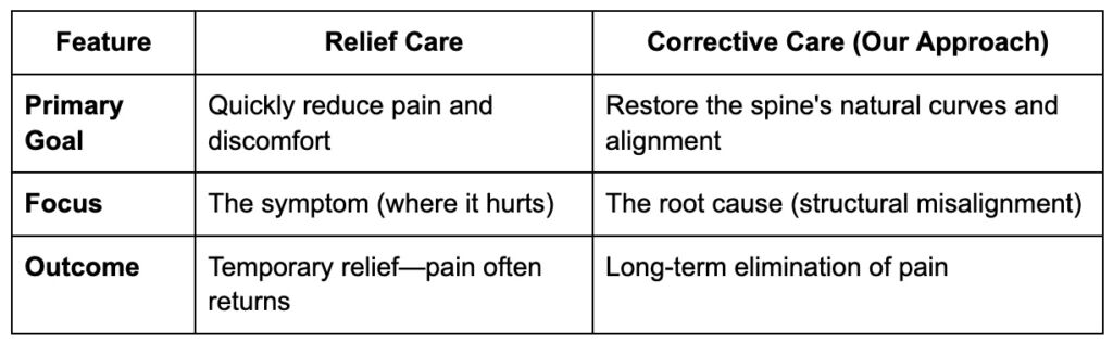 The Core Difference: Relief Care vs Corrective Care